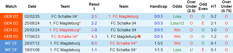 Nhận định, soi kèo Magdeburg vs Schalke 04, 18h00 ngày 20/9: Tin vào cửa dưới - Ảnh 3