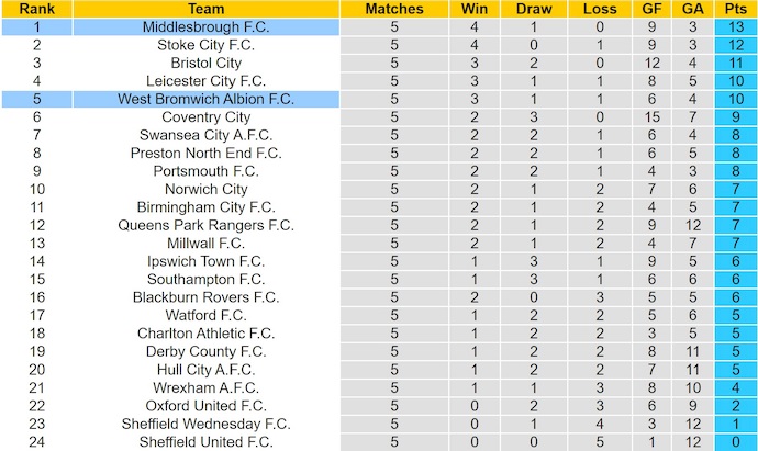 Nhận định, soi kèo Middlesbrough vs West Brom, 2h00 ngày 20/9: Giữ chắc ngôi đầu - Ảnh 5