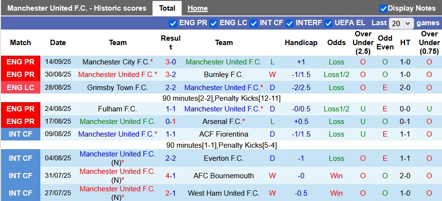 Nhận định, soi kèo MU vs Chelsea, 23h30 ngày 20/9: Còn tuổi nào cho M(U)? - Ảnh 1