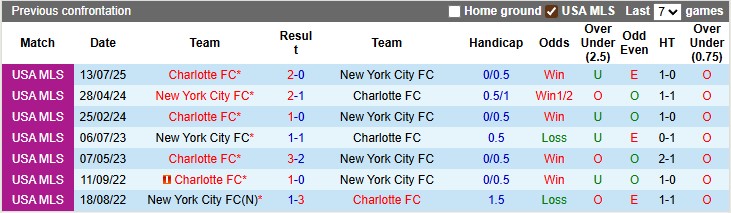 Nhận định, soi kèo New York City vs Charlotte, 22h59 ngày 20/9: Hứng khởi - Ảnh 3