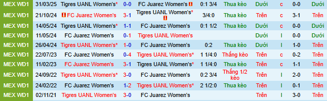 Nhận định, soi kèo Nữ Juarez vs Nữ Tigres UANL - Ảnh 3