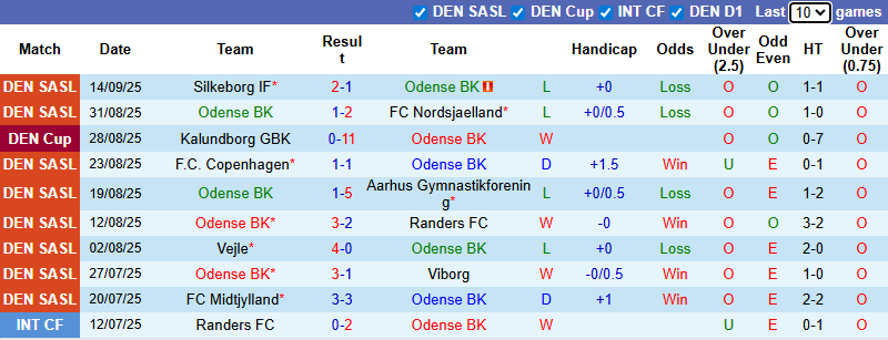 Nhận định, soi kèo Odense vs Fredericia, 0h00 ngày 20/9: Tiếp đà bất bại - Ảnh 2
