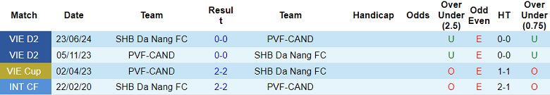 Nhận định, soi kèo PVF-CAND vs Đà Nẵng, 18h00 ngày 20/9: Khách hoan ca - Ảnh 3