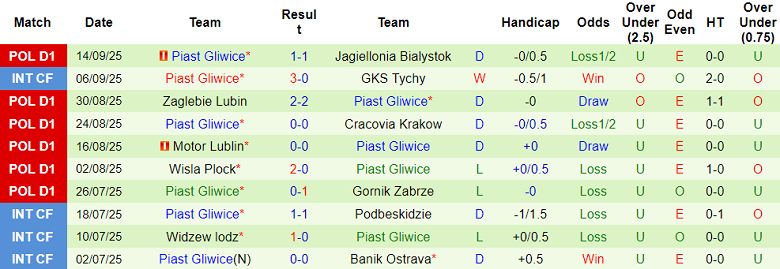 Nhận định, soi kèo Radomiak Radom vs Piast Gliwice, 17h15 ngày 20/9: Chia điểm? - Ảnh 2