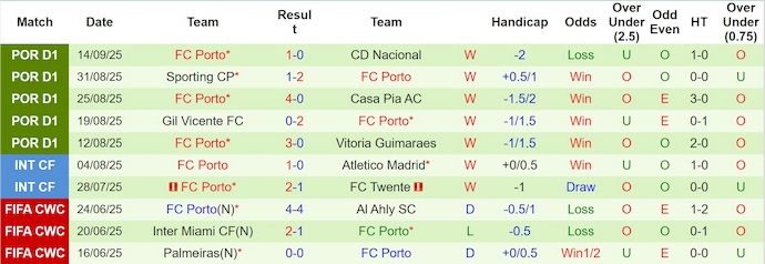 Nhận định, soi kèo Rio Ave vs Porto, 2h15 ngày 20/9: Khác biệt đẳng cấp - Ảnh 3
