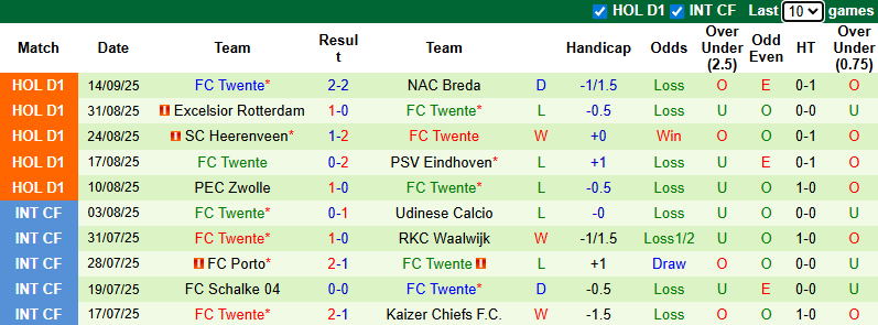 Nhận định, soi kèo Sparta Rotterdam vs Twente, 1h00 ngày 20/9: Chủ nhà tự tin - Ảnh 3