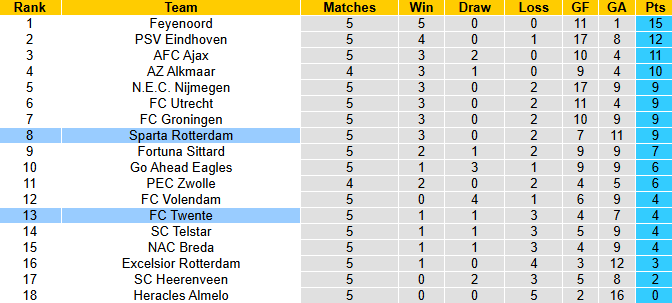 Nhận định, soi kèo Sparta Rotterdam vs Twente, 1h00 ngày 20/9: Chủ nhà tự tin - Ảnh 5
