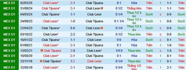 Nhận định, soi kèo Tijuana vs Leon - Ảnh 3