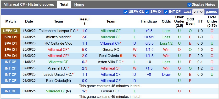 Nhận định, soi kèo Villarreal vs Osasuna, 23h30 ngày 20/9: Khác biệt ở sân bãi - Ảnh 1