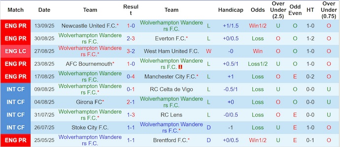 Nhận định, soi kèo Wolves vs Leeds United, 21h00 ngày 20/9: Cơ hội cho khách - Ảnh 2