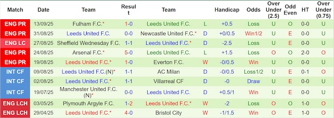 Nhận định, soi kèo Wolves vs Leeds United, 21h00 ngày 20/9: Cơ hội cho khách - Ảnh 3