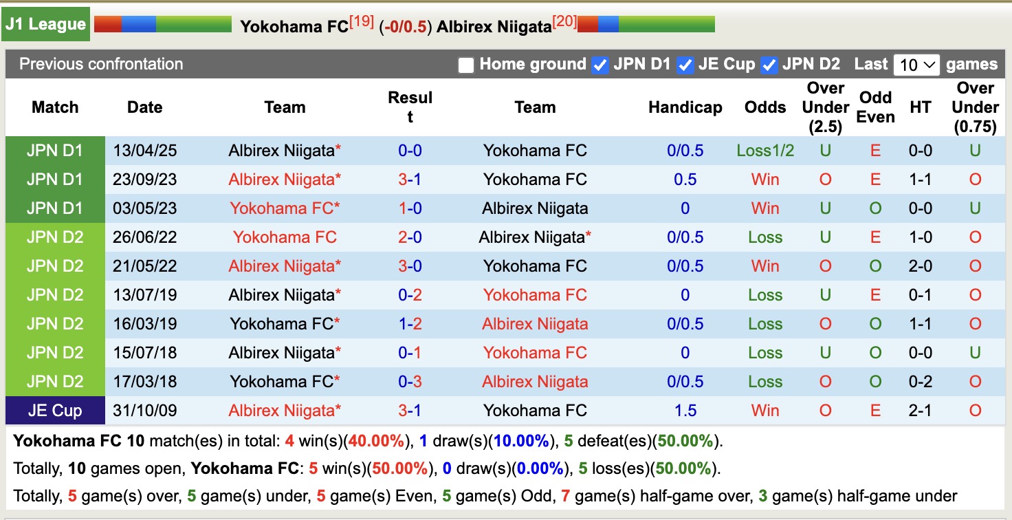 Nhận định, soi kèo Yokohama FC vs Albirex Niigata, 16h00 ngày 20/9: Những người khốn khổ - Ảnh 4