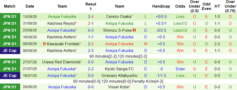 Nhận định, soi kèo Yokohama FM vs Avispa Fukuoka, 17h00 ngày 20/9: Khác biệt động lực - Ảnh 2