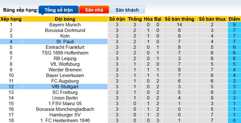 Siêu máy tính dự đoán Stuttgart vs St. Pauli, 01h30 ngày 20/9 - Ảnh 1