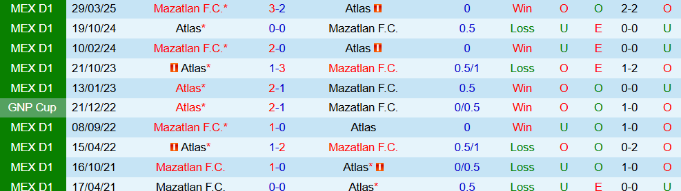 Soi kèo góc Mazatlan vs Atlas, 10h00 ngày 20/9 - Ảnh 3