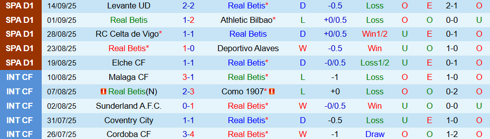 Soi kèo góc Real Betis vs Real Sociedad, 02h00 ngày 20/9 - Ảnh 1