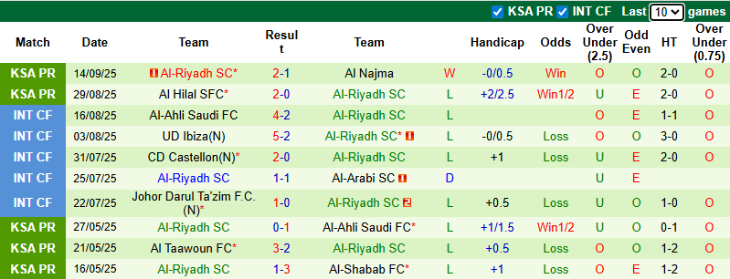 Nhận định, soi kèo Al Nassr vs Al-Riyadh, 1h00 ngày 21/9: Tiếp đà thăng hoa - Ảnh 3