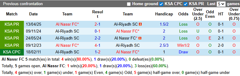 Nhận định, soi kèo Al Nassr vs Al-Riyadh, 1h00 ngày 21/9: Tiếp đà thăng hoa - Ảnh 4