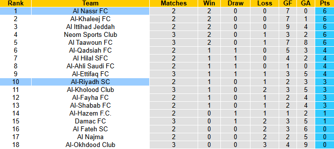 Nhận định, soi kèo Al Nassr vs Al-Riyadh, 1h00 ngày 21/9: Tiếp đà thăng hoa - Ảnh 5