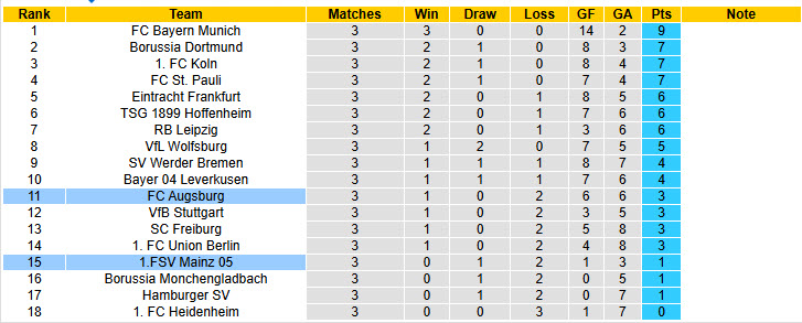Nhận định, soi kèo Augsburg vs Mainz, 20h30 ngày 20/9: Đối thủ ngang tầm - Ảnh 6