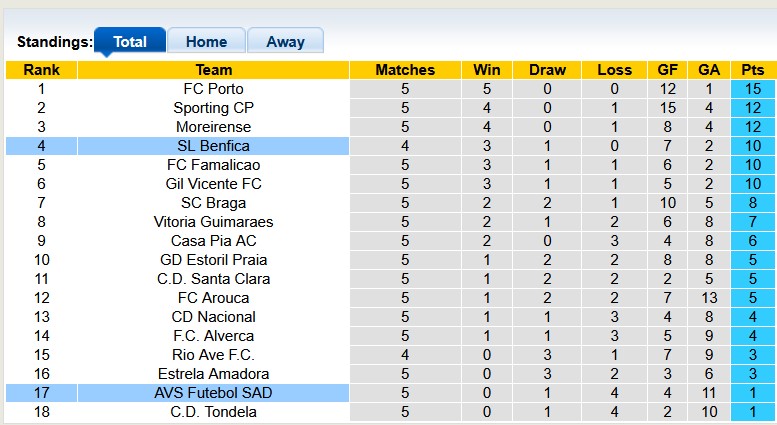 Nhận định, soi kèo AVS Futebol vs Benfica, 0h00 ngày 21/9: Ra mắt hú vía - Ảnh 4