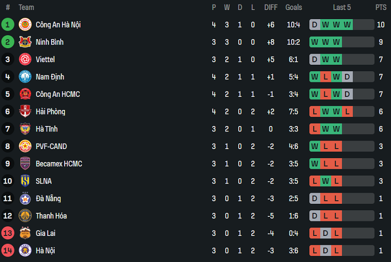 Nhận định, soi kèo Becamex TPHCM vs Công an TPHCM, 18h00 ngày 21/9: Khách đáng tin - Ảnh 4