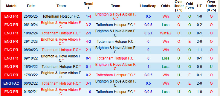 Nhận định, soi kèo Brighton vs Tottenham, 21h00 ngày 20/9: Khó cho Chim mòng biển - Ảnh 4