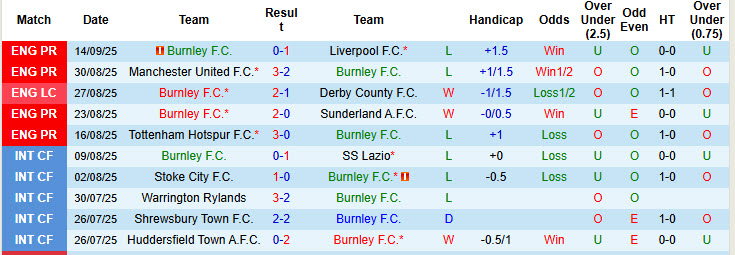Nhận định, soi kèo Burnley vs Nottingham, 21h00 ngày 20/9: Cơ hội cho tân binh - Ảnh 2