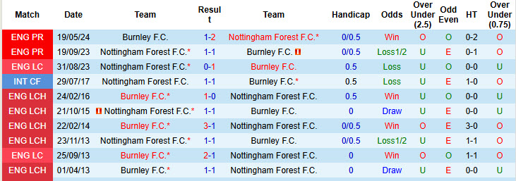 Nhận định, soi kèo Burnley vs Nottingham, 21h00 ngày 20/9: Cơ hội cho tân binh - Ảnh 4