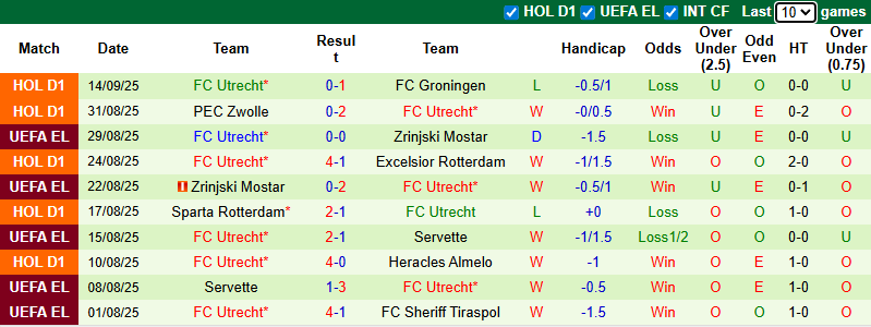 Nhận định, soi kèo Fortuna Sittard vs FC Utrecht, 1h00 ngày 21/9: Chia điểm - Ảnh 3