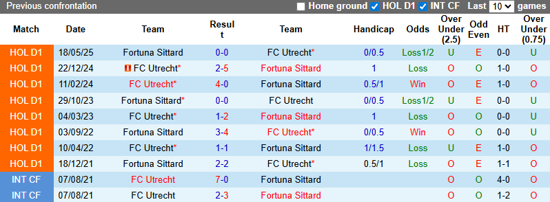 Nhận định, soi kèo Fortuna Sittard vs FC Utrecht, 1h00 ngày 21/9: Chia điểm - Ảnh 4
