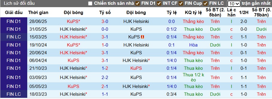Nhận định, soi kèo HJK Helsinki vs KuPS, 22h00 ngày 20/9: Hạ gục nhà Vua - Ảnh 1