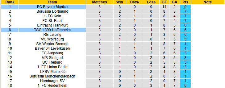 Nhận định, soi kèo Hoffenheim vs Bayern Munich, 20h30 ngày 20/9: Rượt đuổi mãn nhãn - Ảnh 7