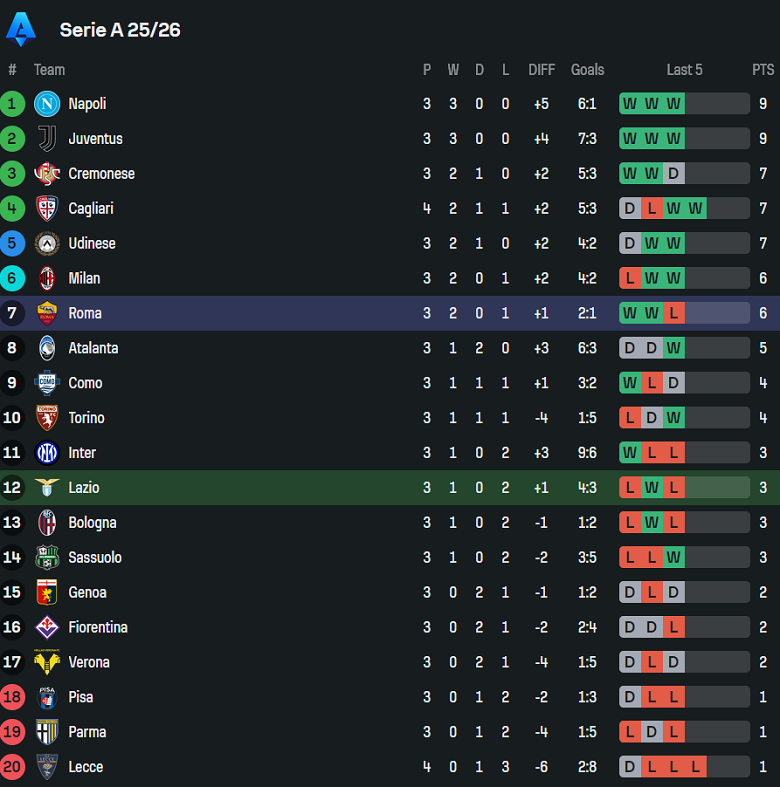 Nhận định, soi kèo Lazio vs AS Roma, 17h30 ngày 21/9: Khó phân thắng bại - Ảnh 4