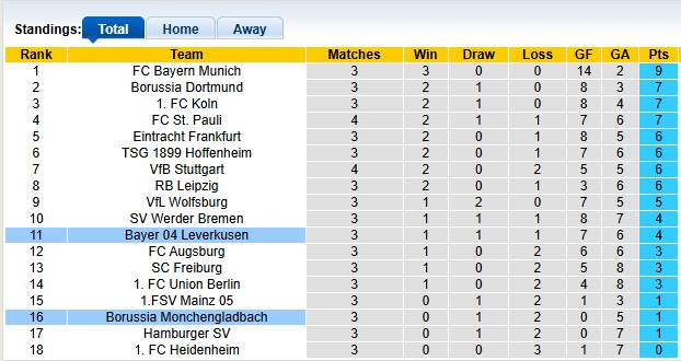 Nhận định, soi kèo Leverkusen vs Monchengladbach, 22h30 ngày 21/9: Vùi dập đối thủ - Ảnh 4