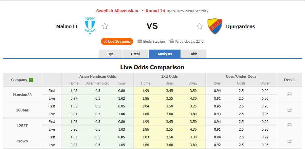 Nhận định, soi kèo Malmo vs Djurgardens, 20h00 ngày 20/9: Sớm buông tay - Ảnh 1