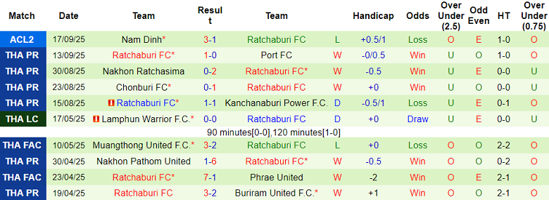 Nhận định, soi kèo Muangthong United vs Ratchaburi, 18h30 ngày 21/9: Chưa thể gượng dậy - Ảnh 2
