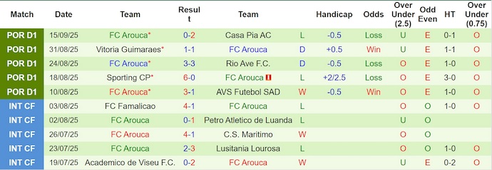 Nhận định, soi kèo Nacional vs Arouca, 21h30 ngày 20/9: Chia điểm - Ảnh 3