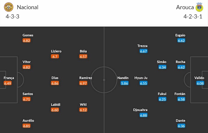 Nhận định, soi kèo Nacional vs Arouca, 21h30 ngày 20/9: Chia điểm - Ảnh 7