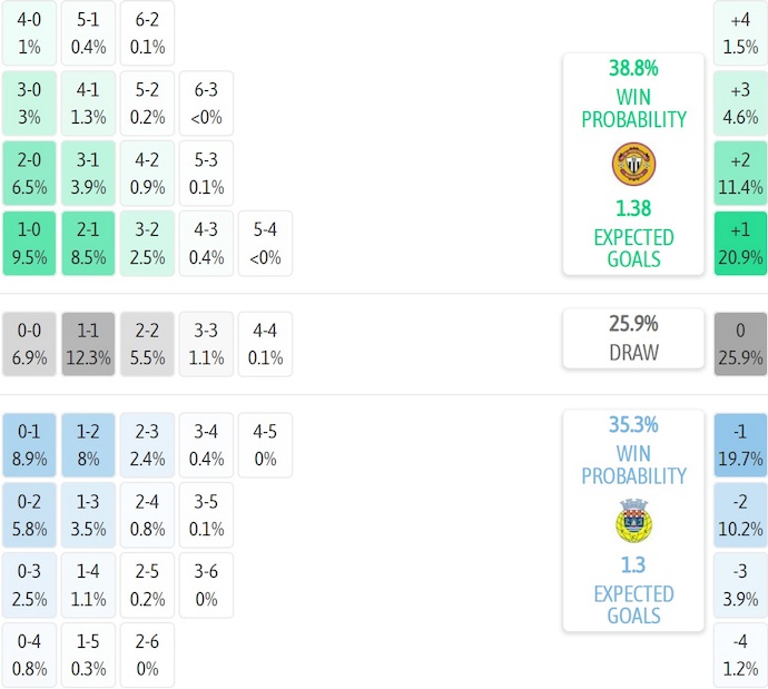 Nhận định, soi kèo Nacional vs Arouca, 21h30 ngày 20/9: Chia điểm - Ảnh 8