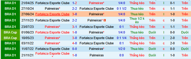 Nhận định, soi kèo Palmeiras vs Fortaleza - Ảnh 5