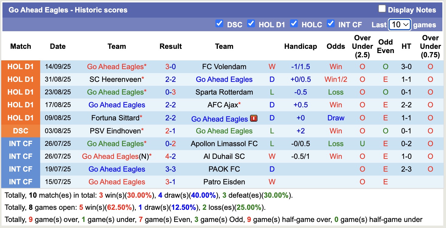Nhận định, soi kèo PEC Zwolle vs Go Ahead Eagles, 17h15 ngày 21/9: 3 điểm nhọc nhằn - Ảnh 3