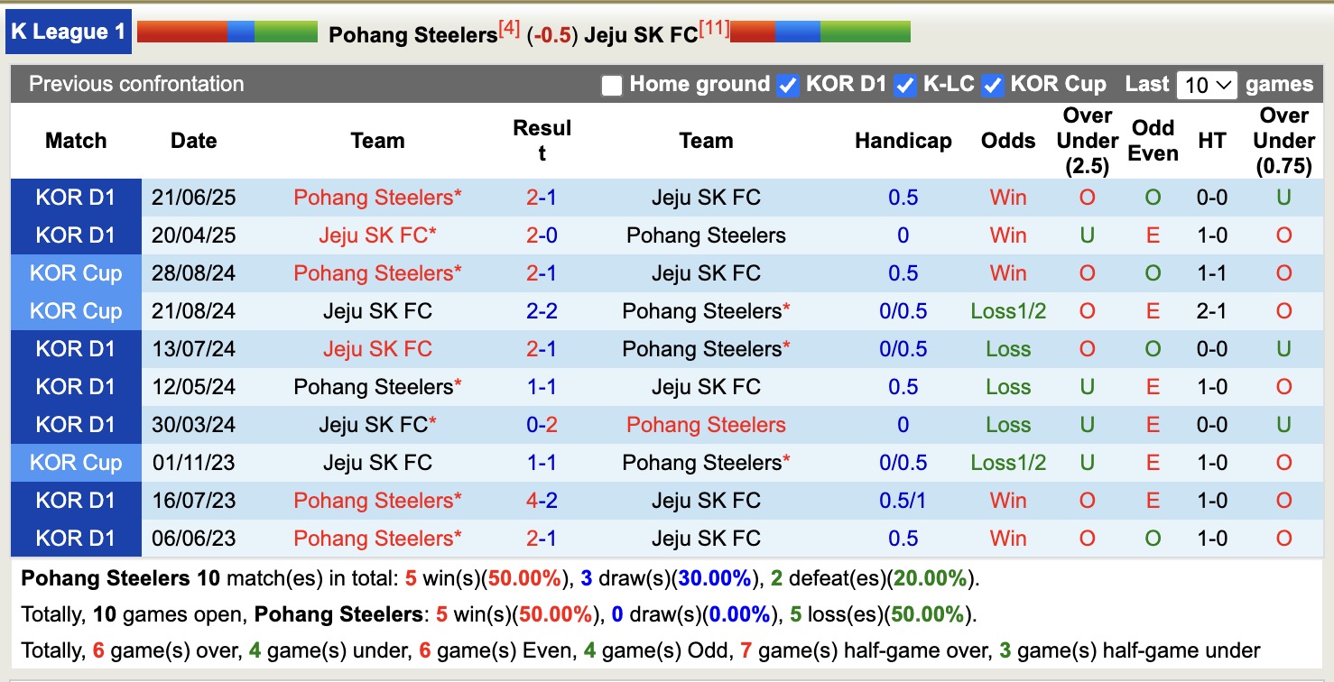 Nhận định, soi kèo Pohang Steelers vs Jeju SK, 17h00 ngày 21/9: Chìm sâu thất vọng - Ảnh 4
