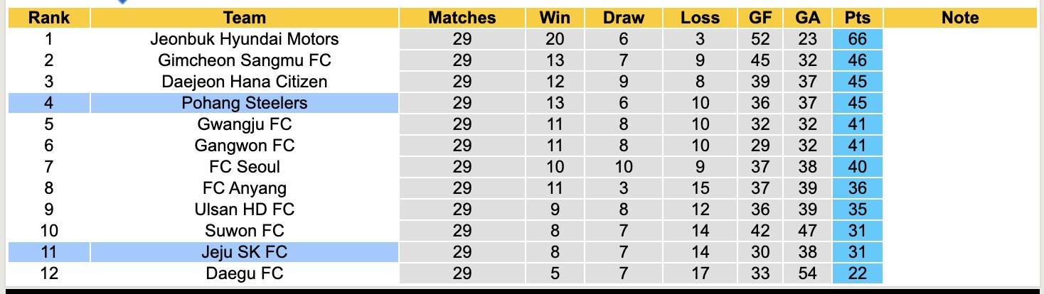 Nhận định, soi kèo Pohang Steelers vs Jeju SK, 17h00 ngày 21/9: Chìm sâu thất vọng - Ảnh 5