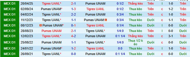 Nhận định, soi kèo Pumas UNAM vs Tigres UANL - Ảnh 4