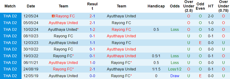 Nhận định, soi kèo Rayong vs Ayutthaya United, 18h30 ngày 21/9: Điểm tựa sân nhà - Ảnh 3