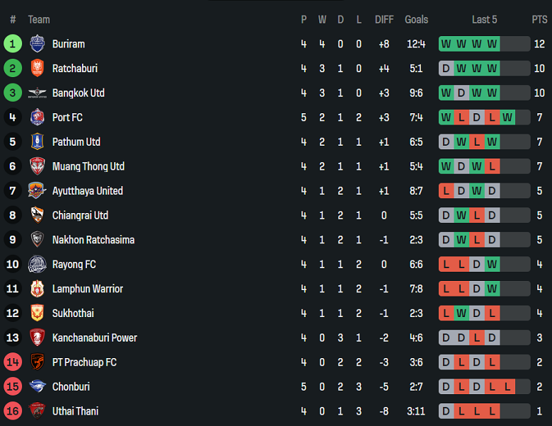 Nhận định, soi kèo Rayong vs Ayutthaya United, 18h30 ngày 21/9: Điểm tựa sân nhà - Ảnh 4