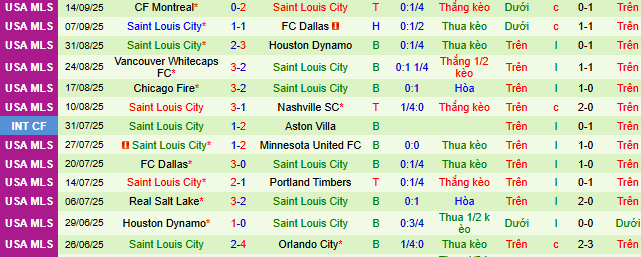 Nhận định, soi kèo San Jose Earthquakes vs Saint Louis City - Ảnh 4