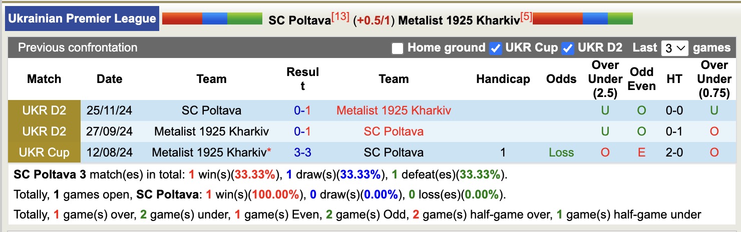 Nhận định, soi kèo SC Poltava vs Metalist 1925 Kharkiv, 17h00 ngày 21/9: Tiếp tục bất bại - Ảnh 4