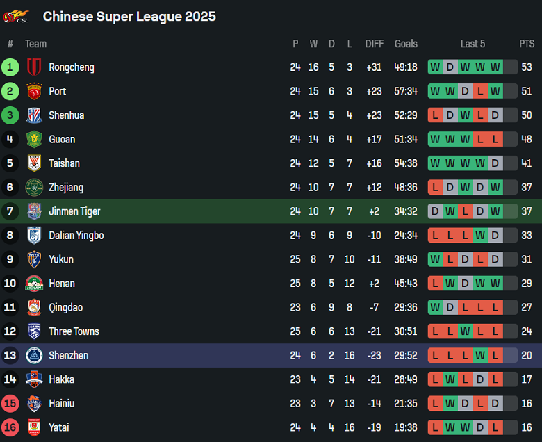 Nhận định, soi kèo Tianjin vs Peng City, 18h35 ngày 21/9: Cửa trên thắng thế - Ảnh 4